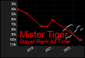 Total Graph of Mister Tiger
