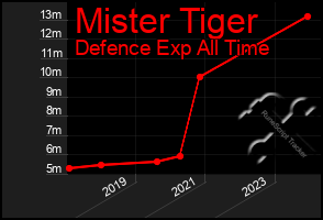 Total Graph of Mister Tiger