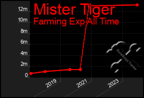 Total Graph of Mister Tiger