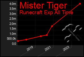 Total Graph of Mister Tiger