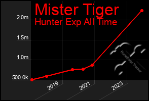 Total Graph of Mister Tiger