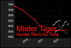 Total Graph of Mister Tiger