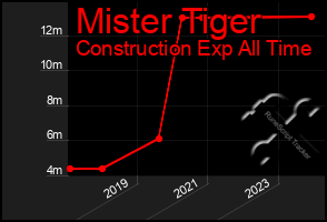 Total Graph of Mister Tiger