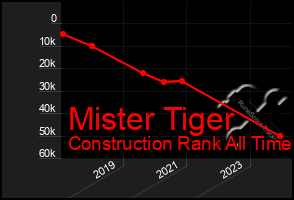 Total Graph of Mister Tiger