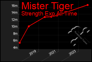 Total Graph of Mister Tiger