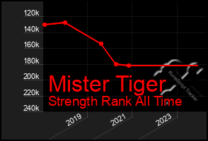 Total Graph of Mister Tiger