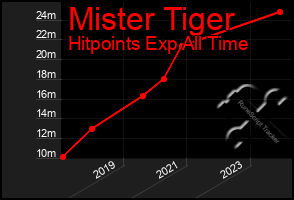 Total Graph of Mister Tiger