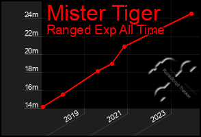 Total Graph of Mister Tiger