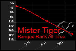 Total Graph of Mister Tiger