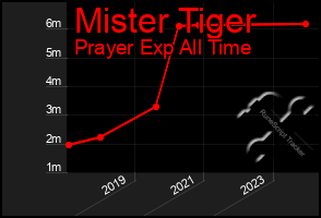 Total Graph of Mister Tiger