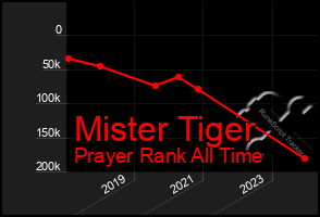 Total Graph of Mister Tiger