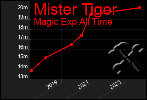 Total Graph of Mister Tiger