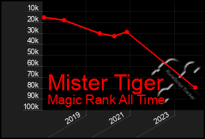 Total Graph of Mister Tiger