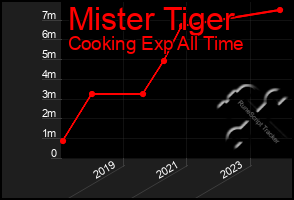 Total Graph of Mister Tiger