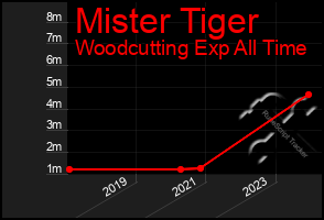 Total Graph of Mister Tiger