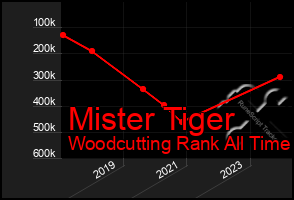 Total Graph of Mister Tiger