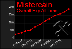 Total Graph of Mistercain