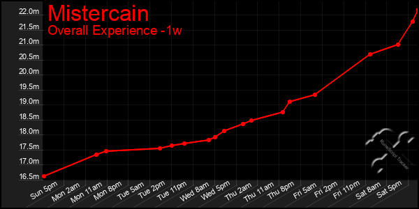 1 Week Graph of Mistercain