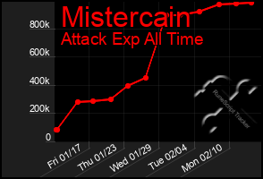 Total Graph of Mistercain