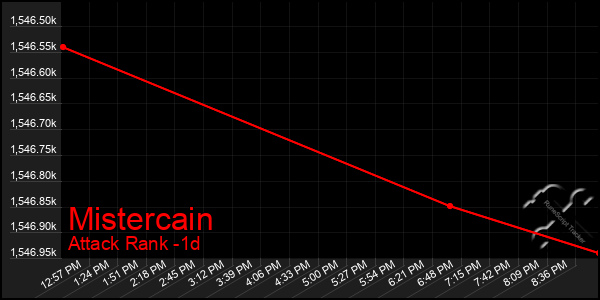 Last 24 Hours Graph of Mistercain