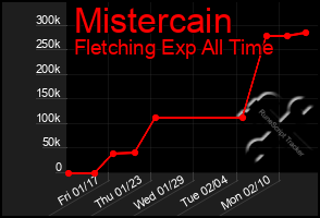 Total Graph of Mistercain