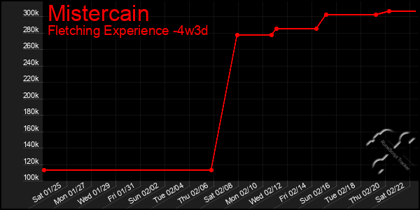 Last 31 Days Graph of Mistercain