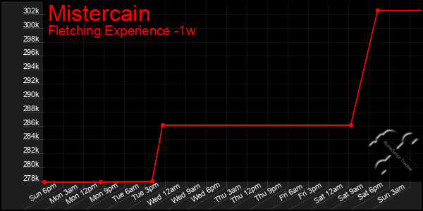 Last 7 Days Graph of Mistercain