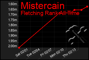 Total Graph of Mistercain