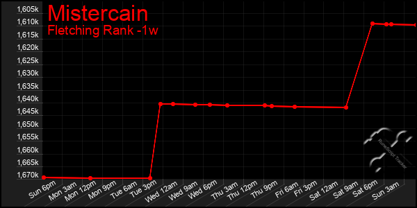 Last 7 Days Graph of Mistercain