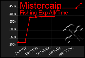 Total Graph of Mistercain