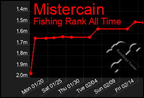 Total Graph of Mistercain