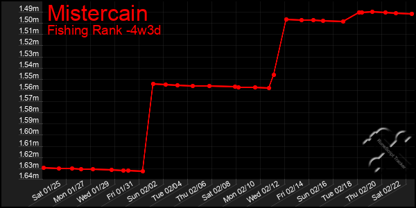 Last 31 Days Graph of Mistercain