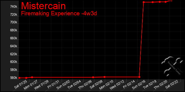 Last 31 Days Graph of Mistercain