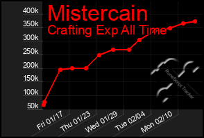 Total Graph of Mistercain