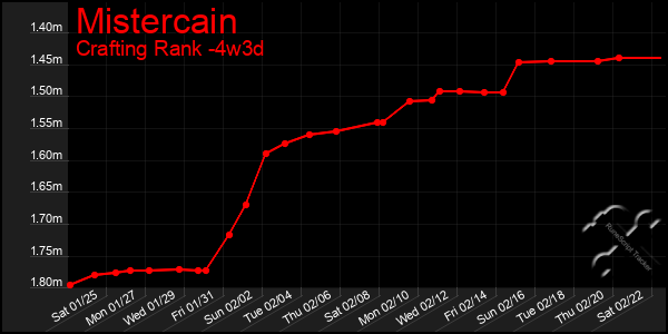 Last 31 Days Graph of Mistercain