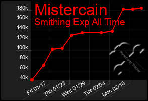 Total Graph of Mistercain