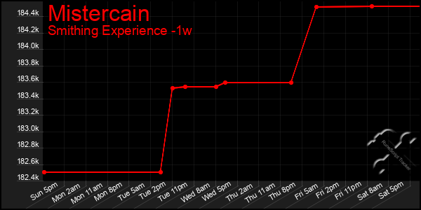 Last 7 Days Graph of Mistercain