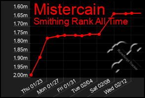 Total Graph of Mistercain