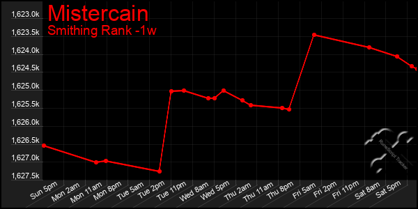 Last 7 Days Graph of Mistercain