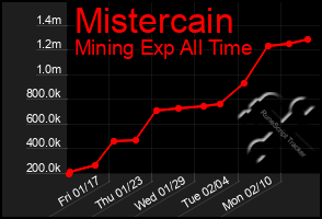 Total Graph of Mistercain