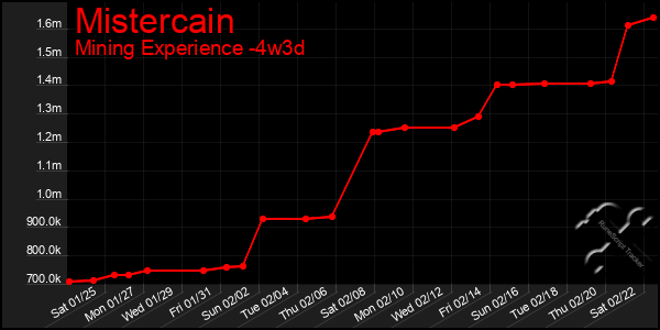 Last 31 Days Graph of Mistercain