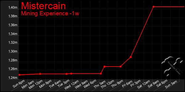 Last 7 Days Graph of Mistercain