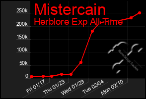 Total Graph of Mistercain