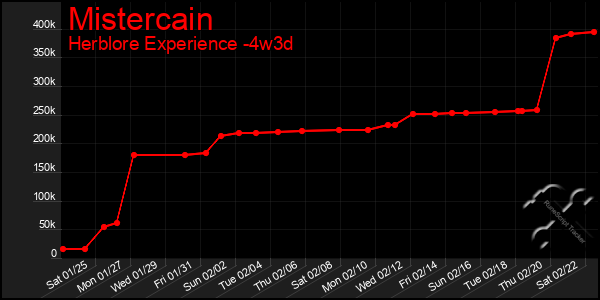 Last 31 Days Graph of Mistercain