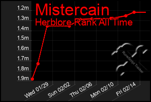 Total Graph of Mistercain