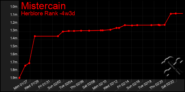 Last 31 Days Graph of Mistercain