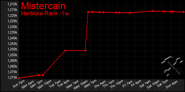 Last 7 Days Graph of Mistercain