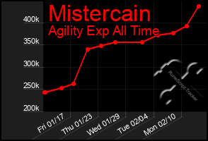 Total Graph of Mistercain