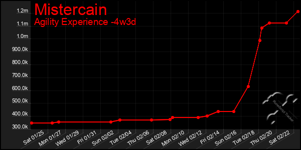 Last 31 Days Graph of Mistercain