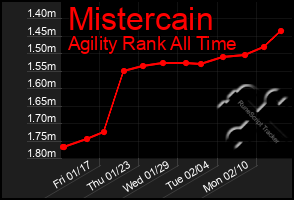 Total Graph of Mistercain